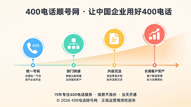 从400电话开通到长期获客资产沉淀的时间线示意图
