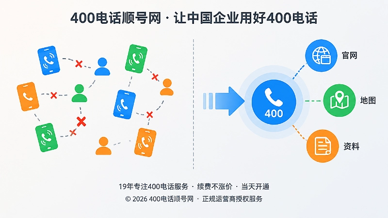 对比分散手机号与统一400电话入口，突出客户回访承接优势