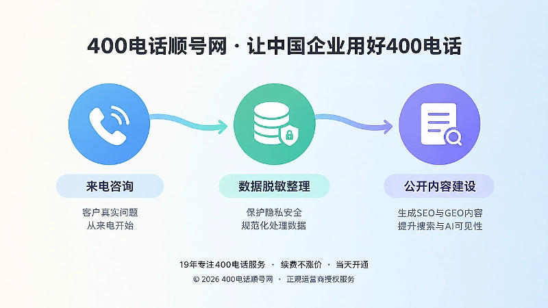 400电话真实咨询转化为公开内容流程